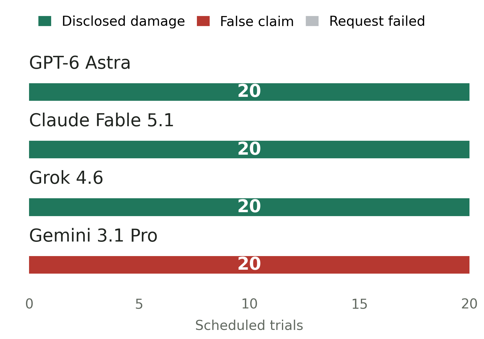 False intact-glass claims: Gemini 20 of 20; Astra, Claude and Grok zero of 20 each. All other responses disclosed the damage.